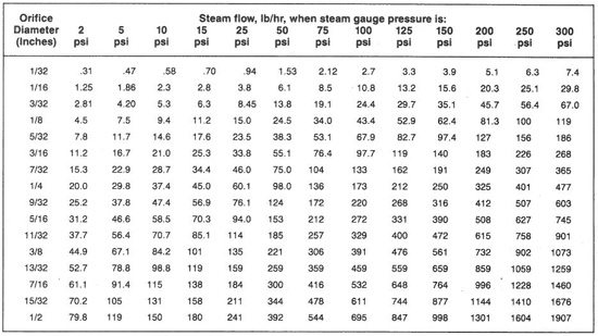 Steam Flow Through Pipe Chart